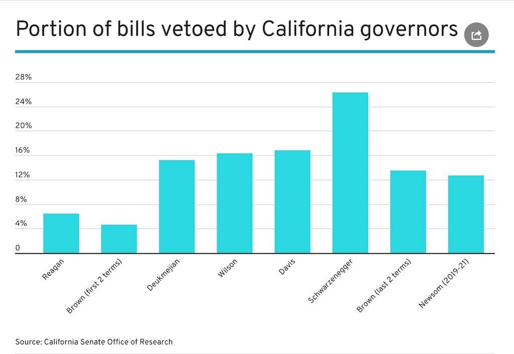 Why did the governor block California bills?